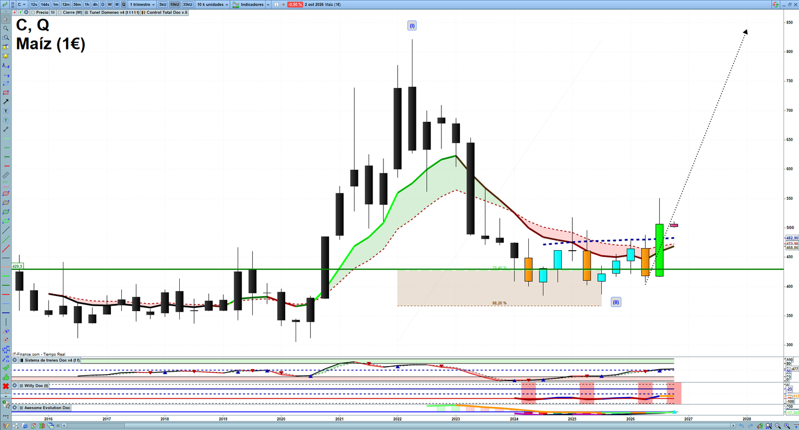 Corn quarterly technical analysis chart showing commodity market structure, Elliott Wave context and key reaction levels
